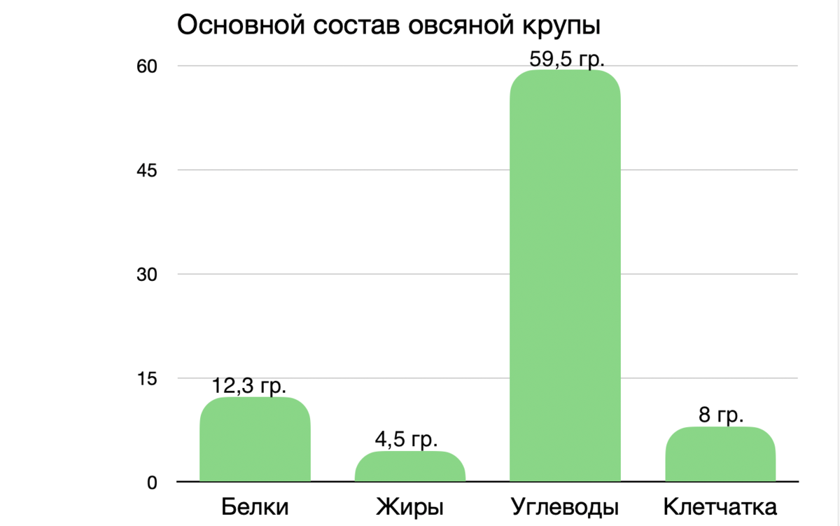 клорийность и основной состав овсяной крупы