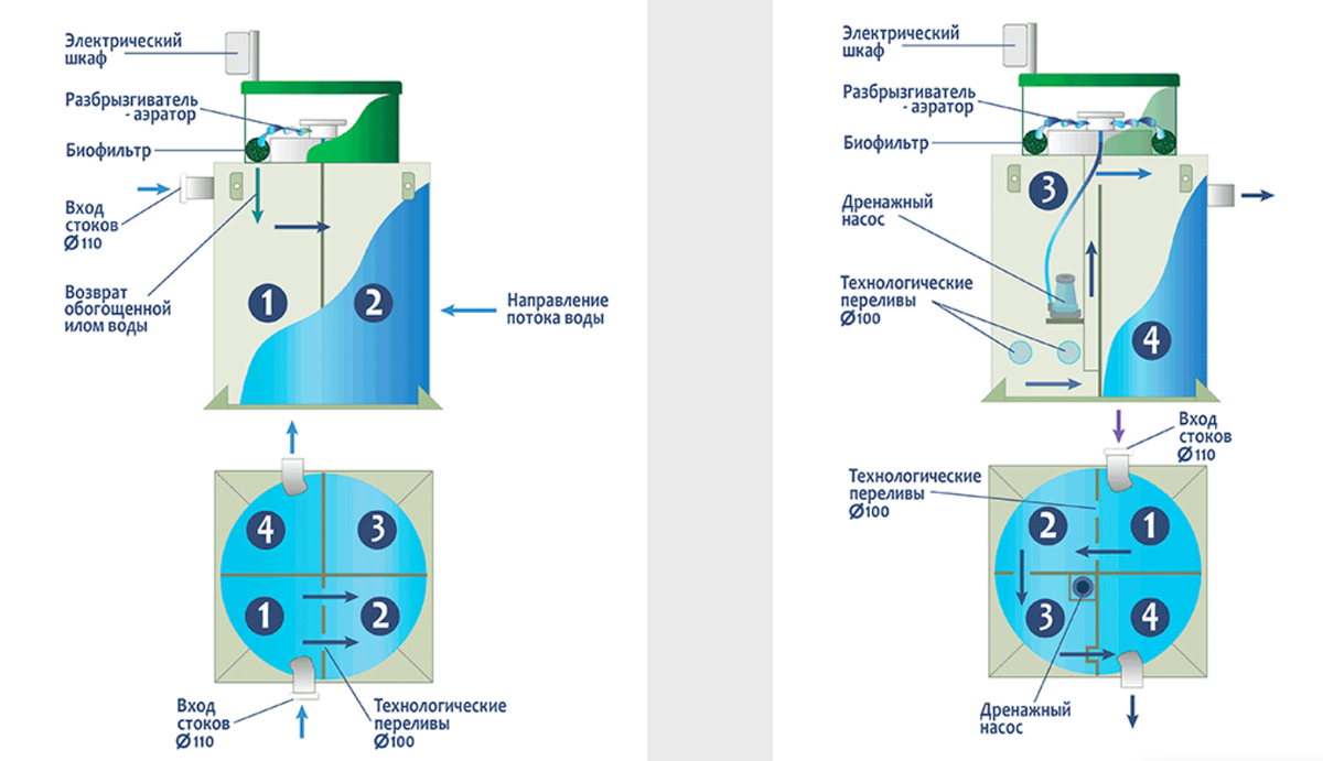 Рейтинг из пяти лучших септиков с биологической очисткой стоков для  частного дома | ГРИНЛОС | Дзен