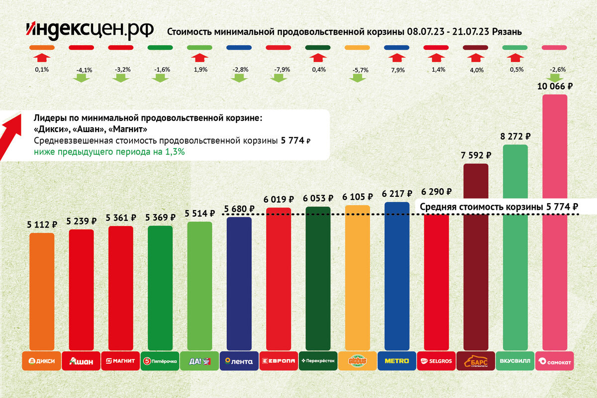 Стоимость минимальной продовольственной корзины для статистики индекса цен в магазинах Рязани