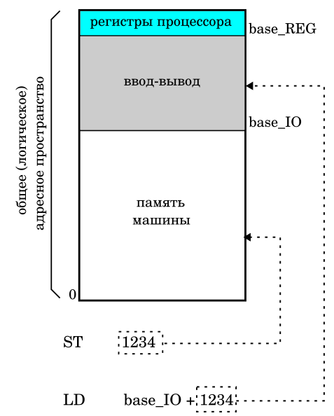 Выбор адресного пространства с помощью базового адреса. Иллюстрация моя