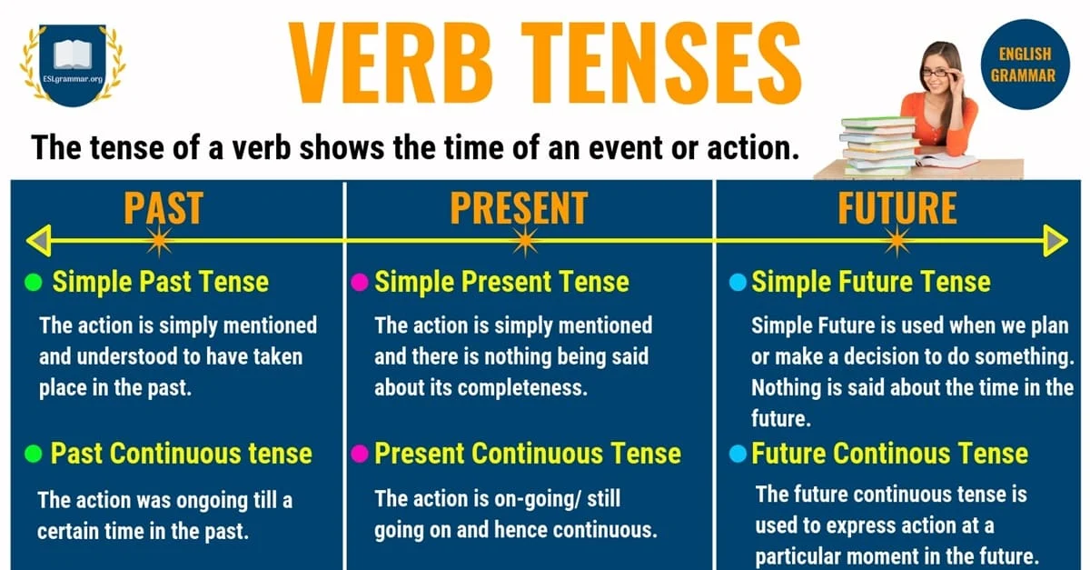 Verb Tenses