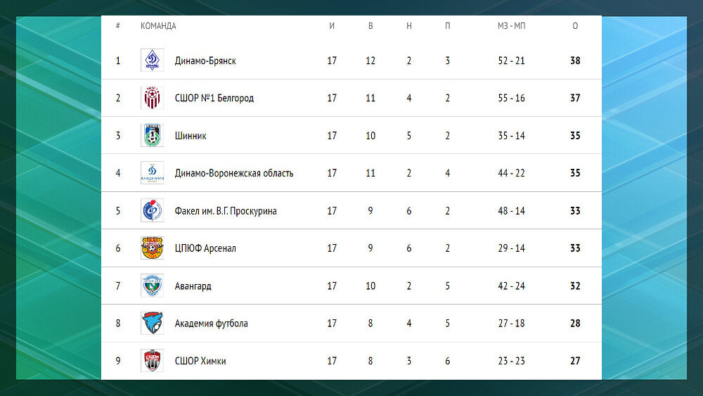 Брянск график. Динамо Брянск таблица. Таблица место в футболе. Футбольная команда. Динамо Брянск ЮФЛ.