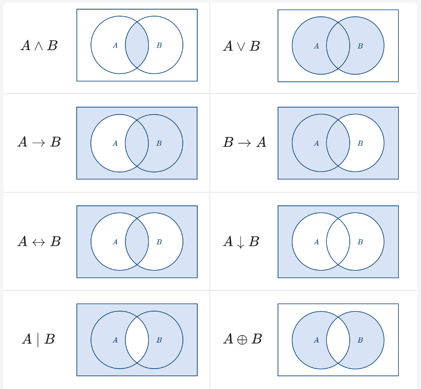 Визуализация работы с множествами и логическими операторами