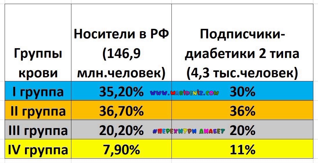 Диета для положительной группы крови: новые исследования