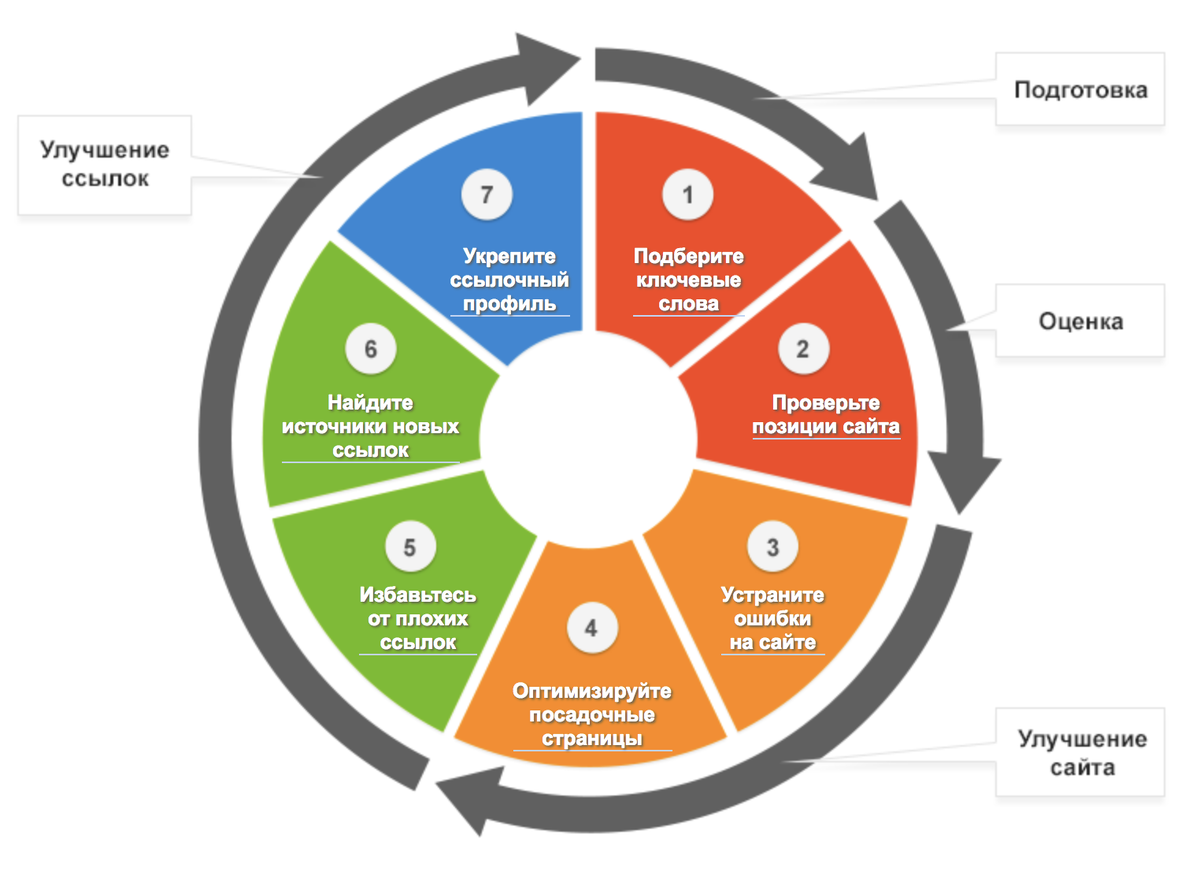 Seo этапы. Этапы продвижения сайта. Этапы сео продвижения. Схема работы SEO. Сео продвижение сайта.