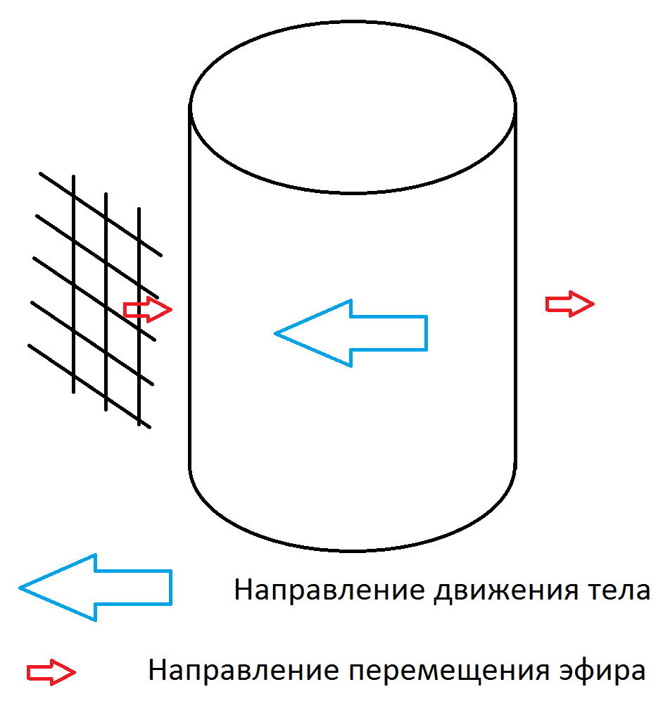 Рисунок 1. Движение тела, равномерное и прямолинейное. Эфир проходит сквозь тело, как через решётку, не задерживаясь.