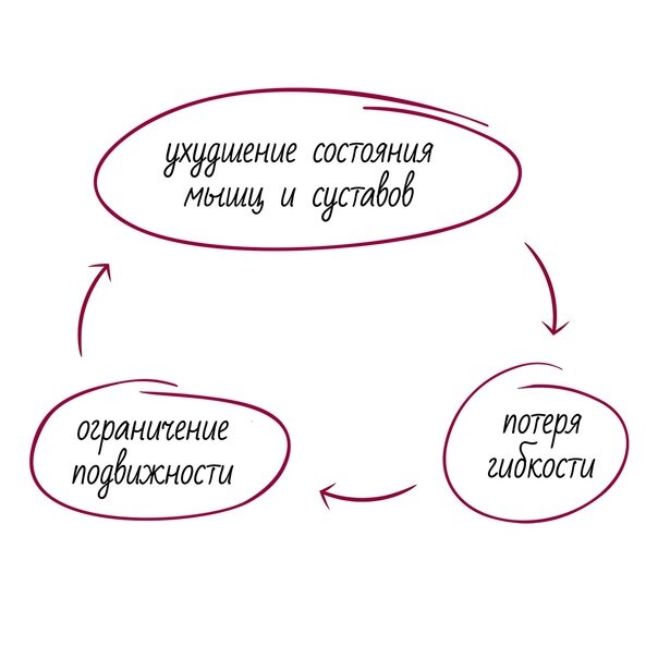 Порочный круг малоподвижности.