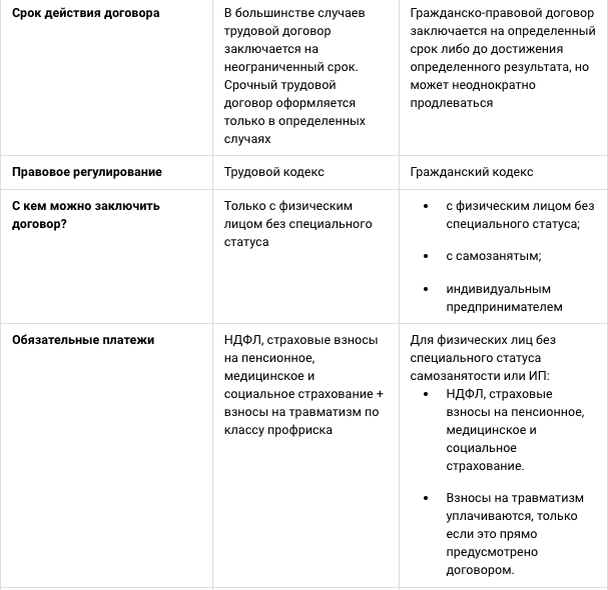 Чем отличается трудовой договор от трудового