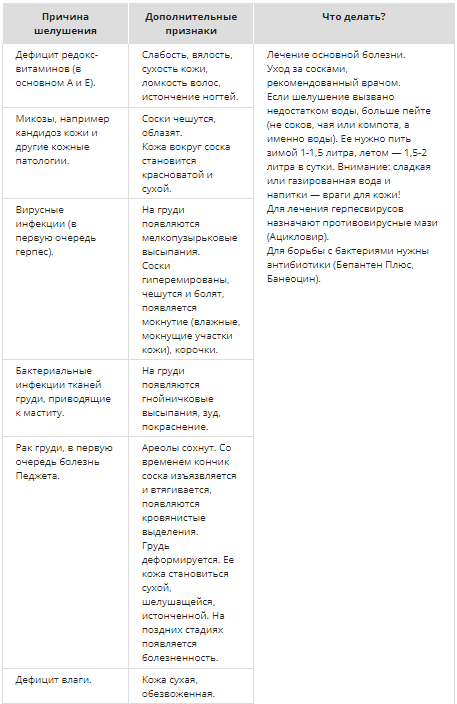 Шелушение и зуд соска у мужчины - Вопрос дерматологу - 03 Онлайн