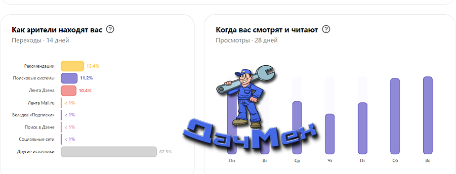 Статистика просмотров