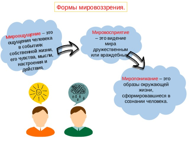 Фундаментальный уровень мировоззрения. Виды мировоззрения человека. Мироощущение мировосприятие. Формы мировоззрения мироощущение мировосприятие. Миропонимание мировосприятие.