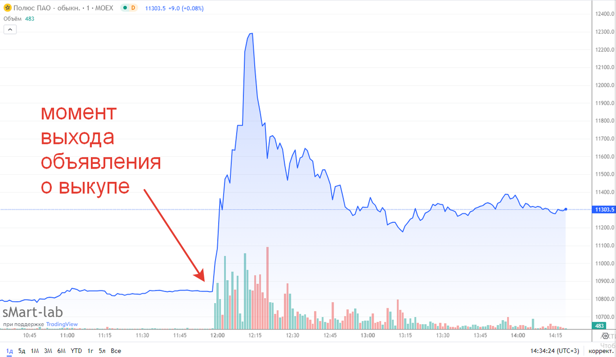 Цена акций за один день 10.07.23 г.