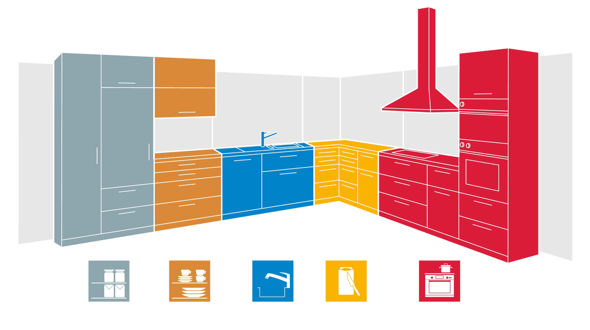 Организация зон кухни. Зоны кухонного гарнитура. Правильная эргономика кухни. Функциональные зоны кухни. Эргономика кухни основные принципы.