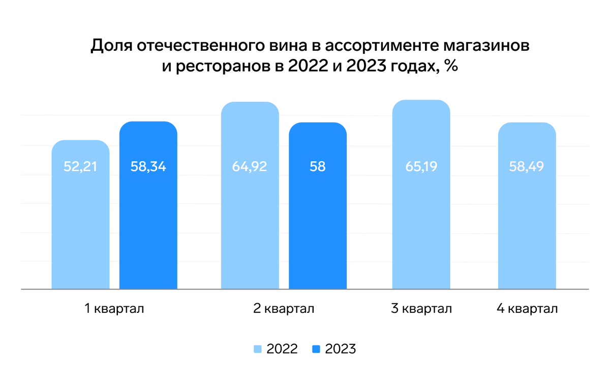 Аналитики Контур.Маркета оценили динамику доли российского вина за полный 2022 год и первое полугодие 2023 года. Собрали статистику в целом по рынку, а также отдельно в общепите и рознице.-2