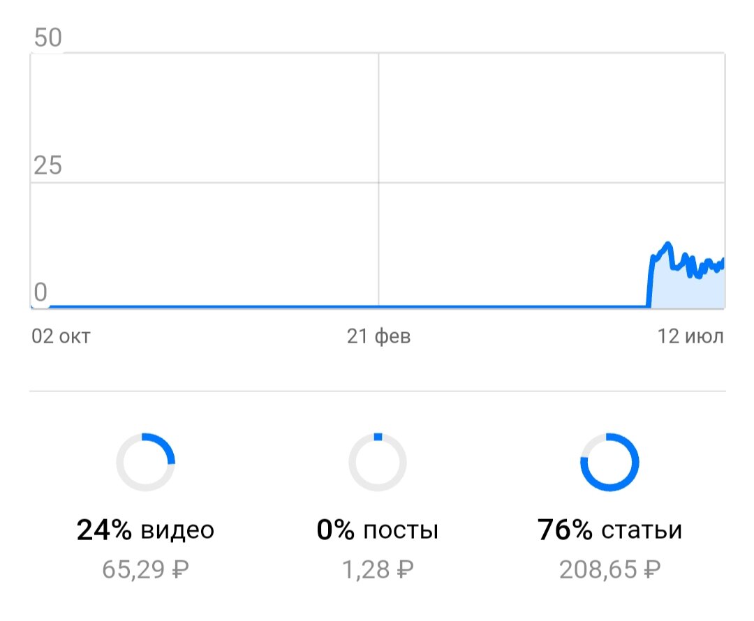 Статистика с канала "Желейка похудей-ка"