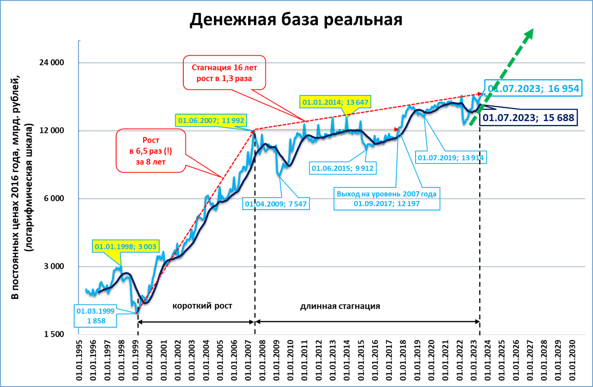 Темпы роста экономики 2023. Денежная база. Широкая денежная база. Экономический рост России. Рост экономики России.