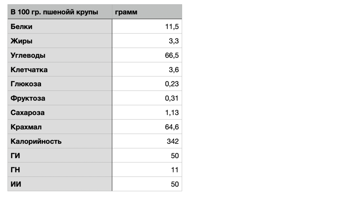 Сколько калорий в пшене. Пшено химический состав. Пшено калорийность на 100 грамм. Пшено БЖУ. Пшенная каша углеводы.