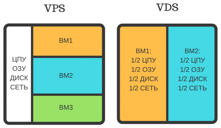 Виды виртуализации (отличия между VPS и VDS).