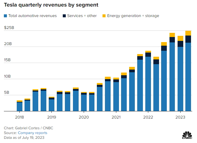 взял отсюда: https://www.cnbc.com/2023/07/19/tesla-tsla-earnings-q2-2023.html
распределение выручки по сегментам