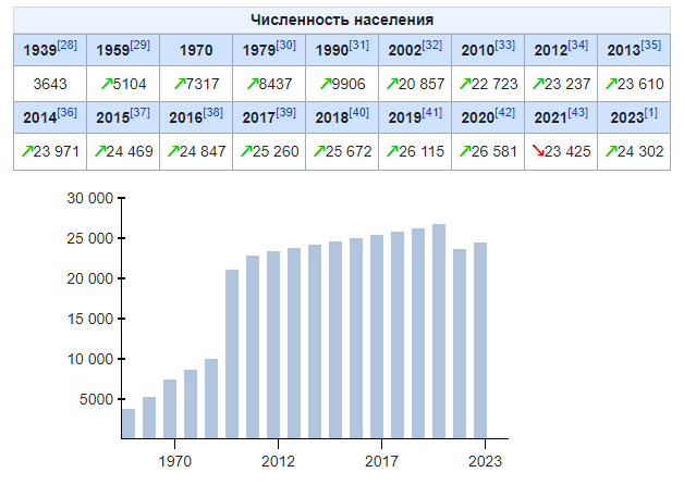 Динамика изменения численности населения города Курчалой