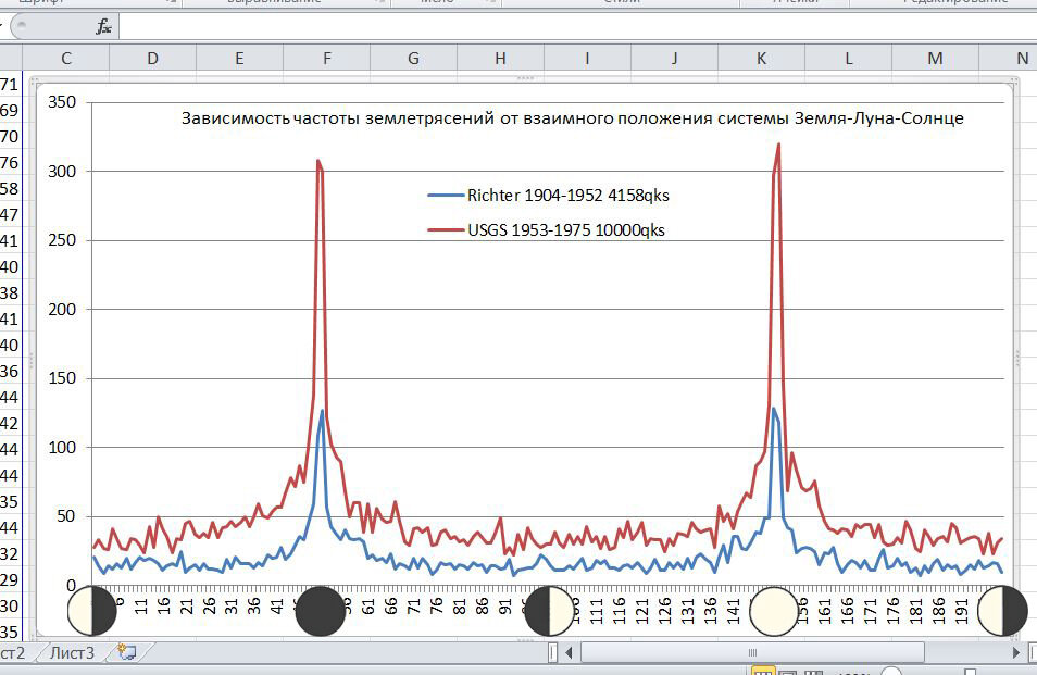 Частота землетрясений в сизигиях на порядок превышает частоту в квадратурах