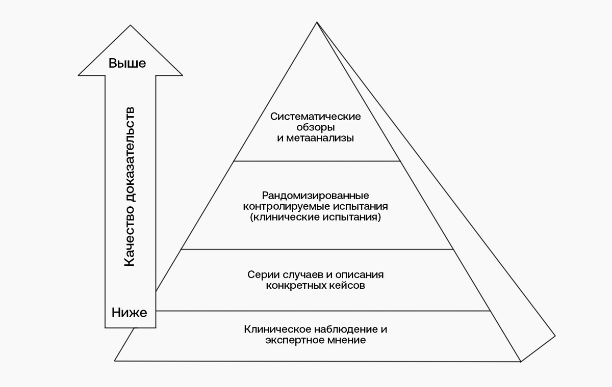     Иерархия доказательности. В ее основе лежит экспертное мнение. Следующая ступень — контролируемые исследования. Рандомизированные контролируемые испытания находятся выше по уровню доказательности, поскольку позволяют исключить случайные переменные. Венчает пирамиду системный анализ Jack E. James / Stichting European Society for Clinical Investigation Journal Foundation, 2017