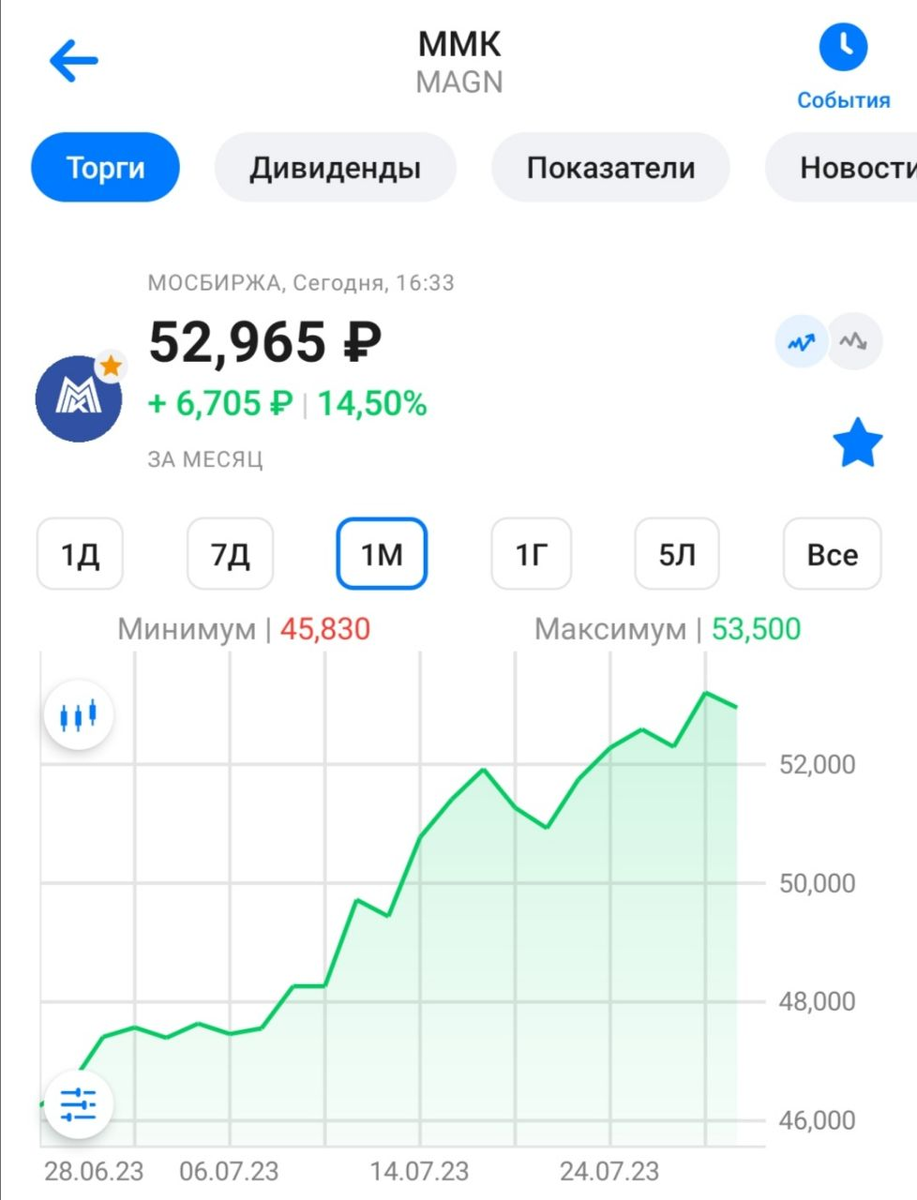 График котировок ПАО "ММК" с 28.06. по 28.07.