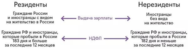 Отличие налоговых резидентов от нерезидентов РФ