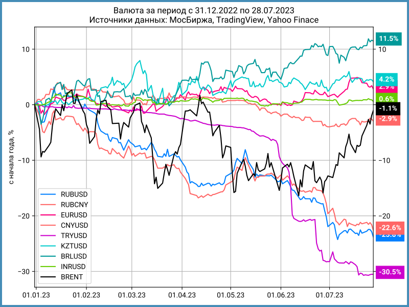 Динамика валют с начала года.