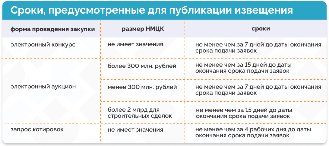 Даты уведомлений в 2024 году. Сроки извещения конкурс. Извещение об осуществлении закупки. Извещение об изменении закупки. Заявка на извещение о закупке.