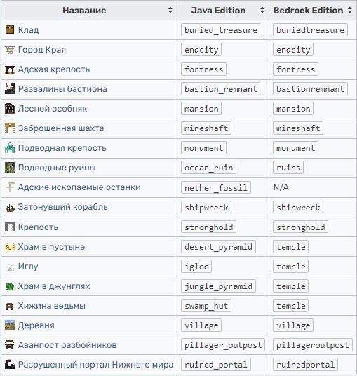 Источник: https://minecraft.fandom.com/ru/wiki/%D0%9A%D0%BE%D0%BC%D0%B0%D0%BD%D0%B4%D1%8B_%D0%BA%D0%BE%D0%BD%D1%81%D0%BE%D0%BB%D0%B8/locate