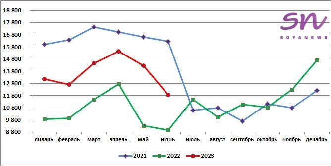 Источник: SoyaNews, данные ЕМИСС