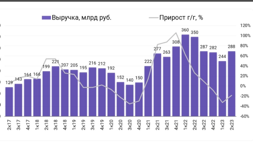 Выручка Татнефть по квартально, из открытых источников интернета.