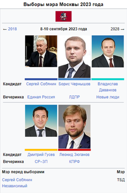 Зарегистрированные кандидаты на выборы мэра Москвы (https://en.wikipedia.org/wiki/2023_Moscow_mayoral_election)