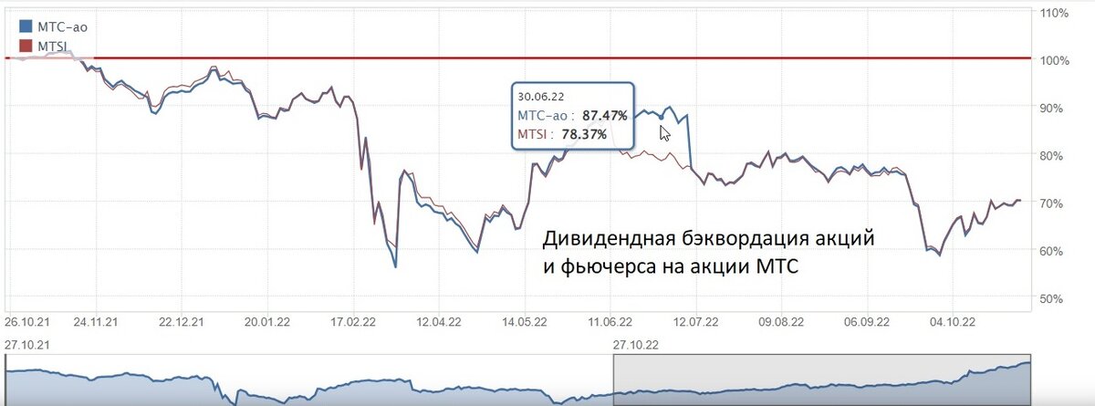 Пример дивидендной бэквордации акций и фьючерса на акции МТС