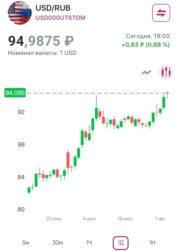 Дневной график доллара к рублю. Дата: 03.08.2023 