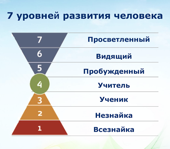 Семь уровня. Уровни развития сознания. Уровни развития личности. Уровни сознания человека. Семь уровней развития.