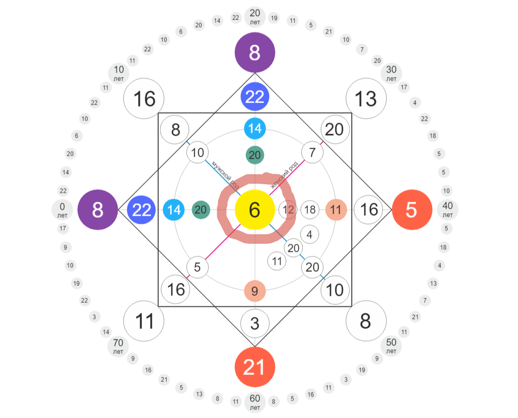 Матрица судьбы предназначение. Матрица судьбы схема. Матрица судьбы рассчитать. Зоны в матрице судьбы. Как рассчитать матрицу судьбы.