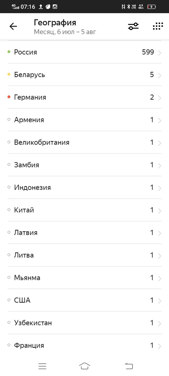 География посетителей. Из этих стран заходят на мой крошечный Дзен-канал. Потрясающе, не правда ли? Всем привет 😃