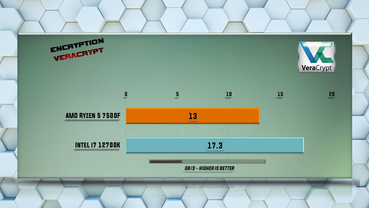 5 7500f. Правда для игры. I7 12700 характеристики винда. Ryzen 5 6600h Бенчмарк. 3д Бенчмарк.