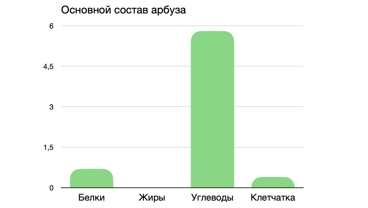состав арбуза