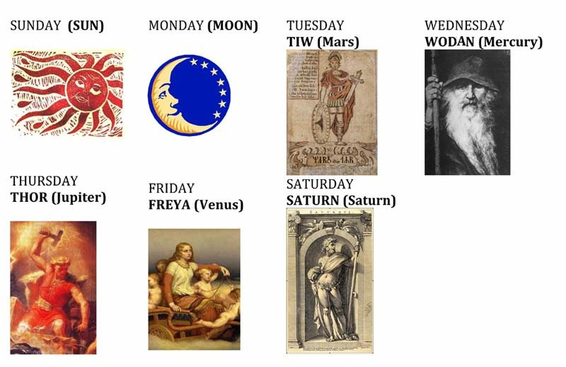 Происхождение названий дней недели в английском языке. Названия дней недели в честь богов. Происхождение названий дней недели в честь богов. Дни недели на английском происхождение. В честь каких богов названы месяцы
