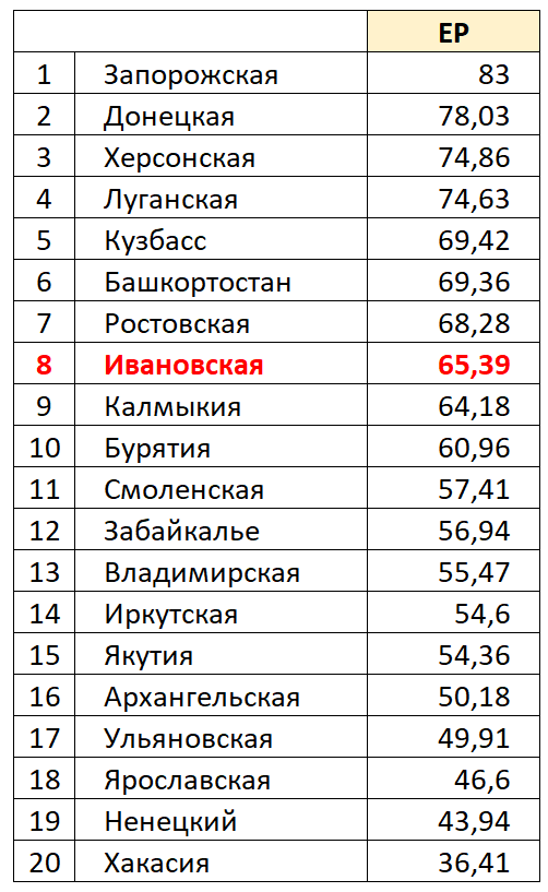    Рейтинг регионов России по результатам партий на выборах в Облдумы