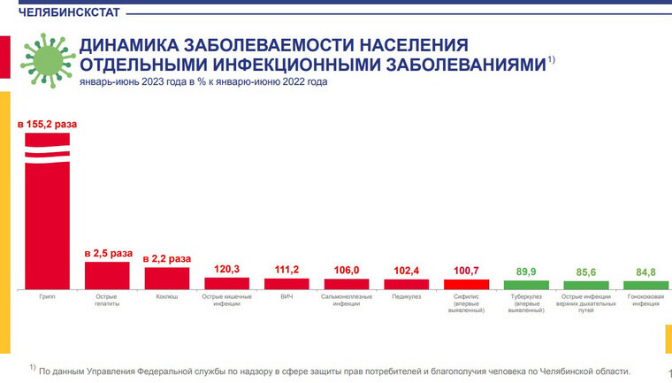    В разы чаще челябинцы стали болеть не только гриппом, но и острыми гепатитами и коклюшем