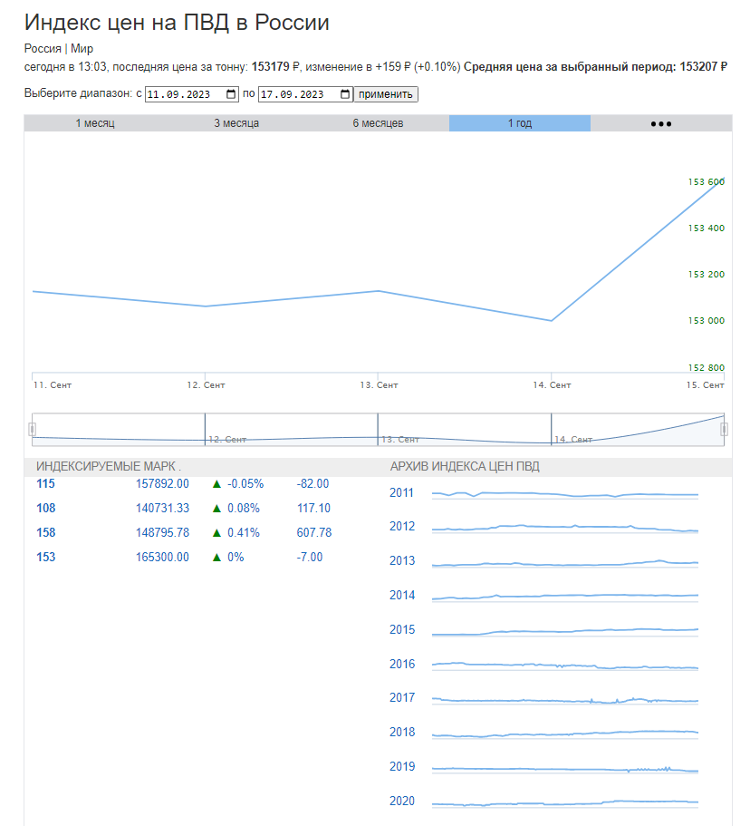 График цен на ПВД за неделю в России