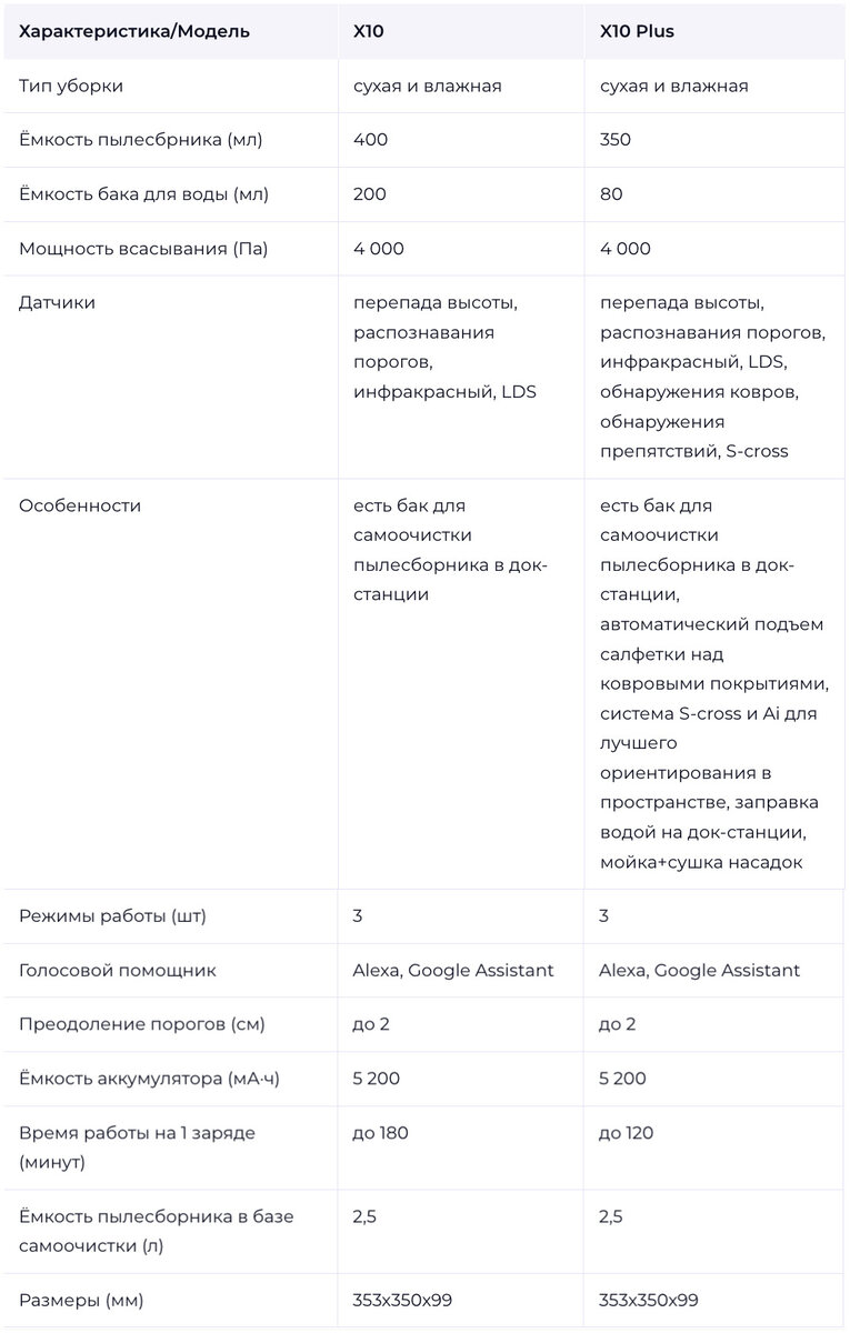 Среди современных роботов-уборщиков появляется всё больше доступных моделей со станциями самоочистки. Это удобно — не нужно каждый раз всё промывать, чистить и выбрасывать мусор.-2