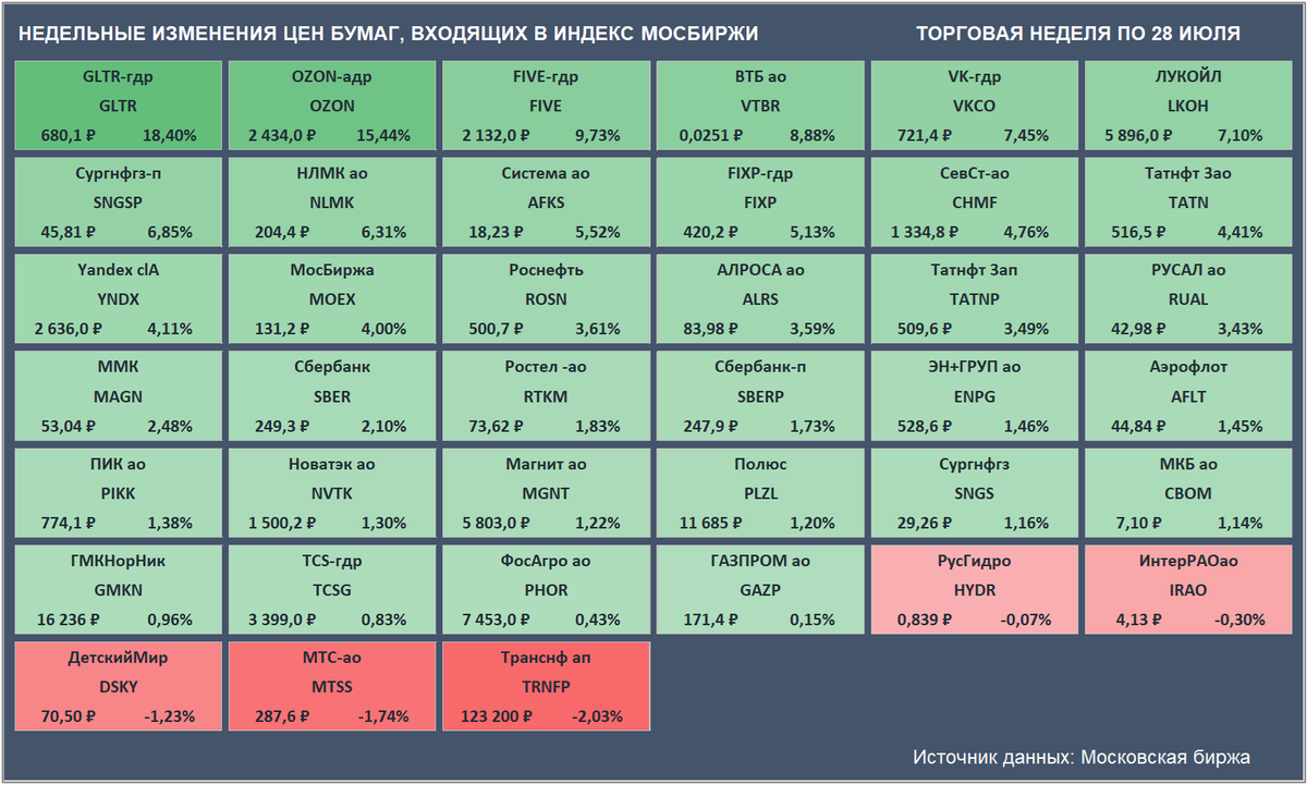 Недельные изменения цен бумаг, входящих в Индекс Мосбиржи. Цены закрытия бумаг и доходность за неделю приведены с учетом вечерней сессии. (Источник данных: Московская биржа)