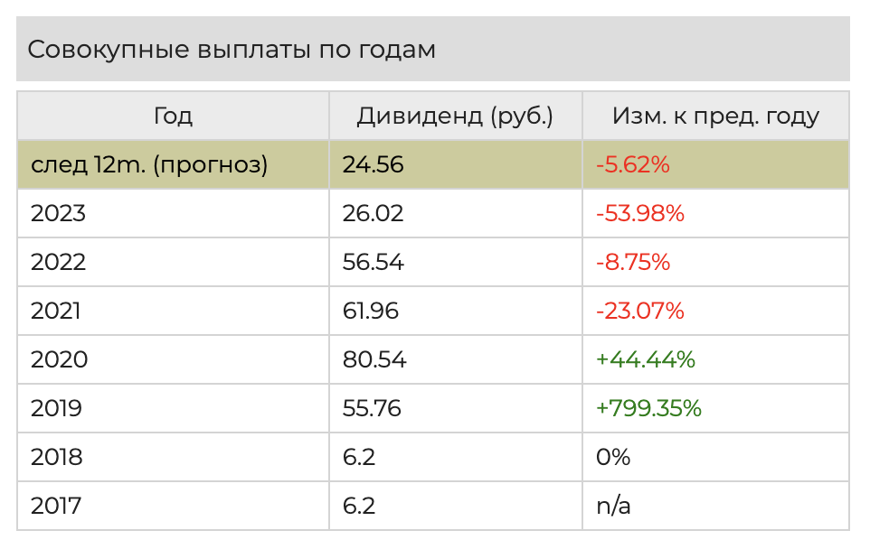 Дивидендные акции 2023