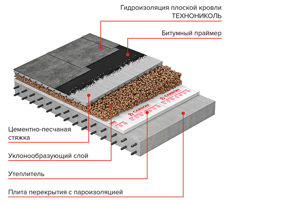 Слои плоской кровли