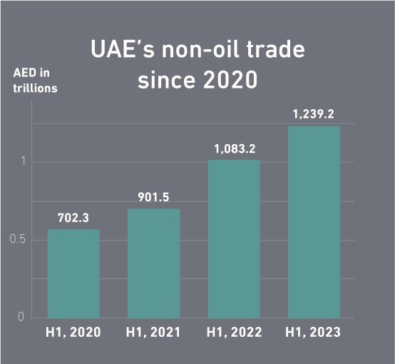 Когда нашли нефть в дубае